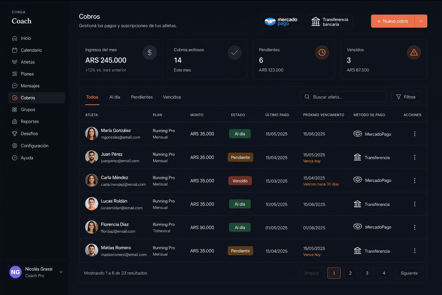 Dashboard de Cobros de Zonda Coach mostrando ingresos del mes en pesos argentinos, métricas de atletas al día y pendientes, tabla con cada atleta, su plan, monto y método de pago (MercadoPago o transferencia bancaria).